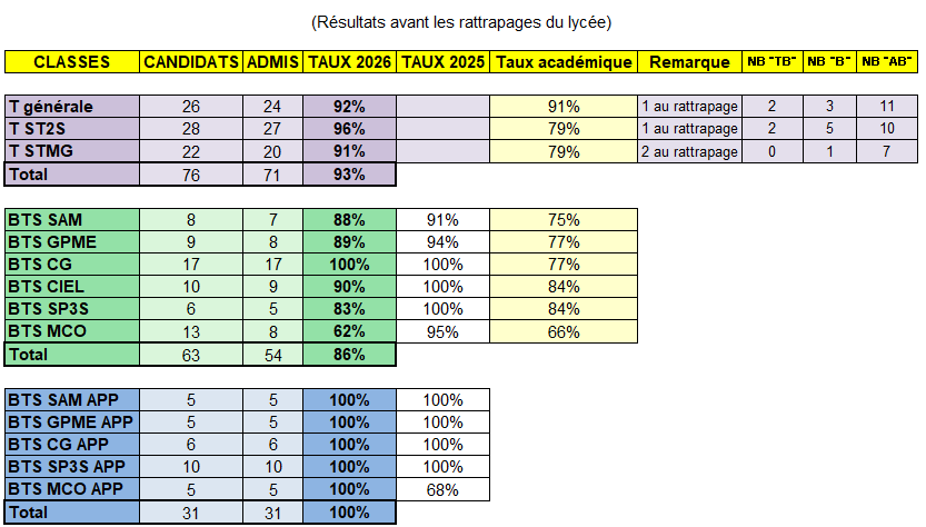 Taux-de-reussite-BTS-BAC-2025-2026_avant_lycee